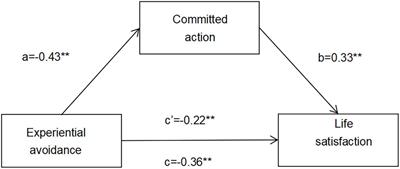 Validation of the Committed Action Questionnaire-8 and Its Mediating Role Between Experiential Avoidance and Life Satisfaction Among Chinese University Students